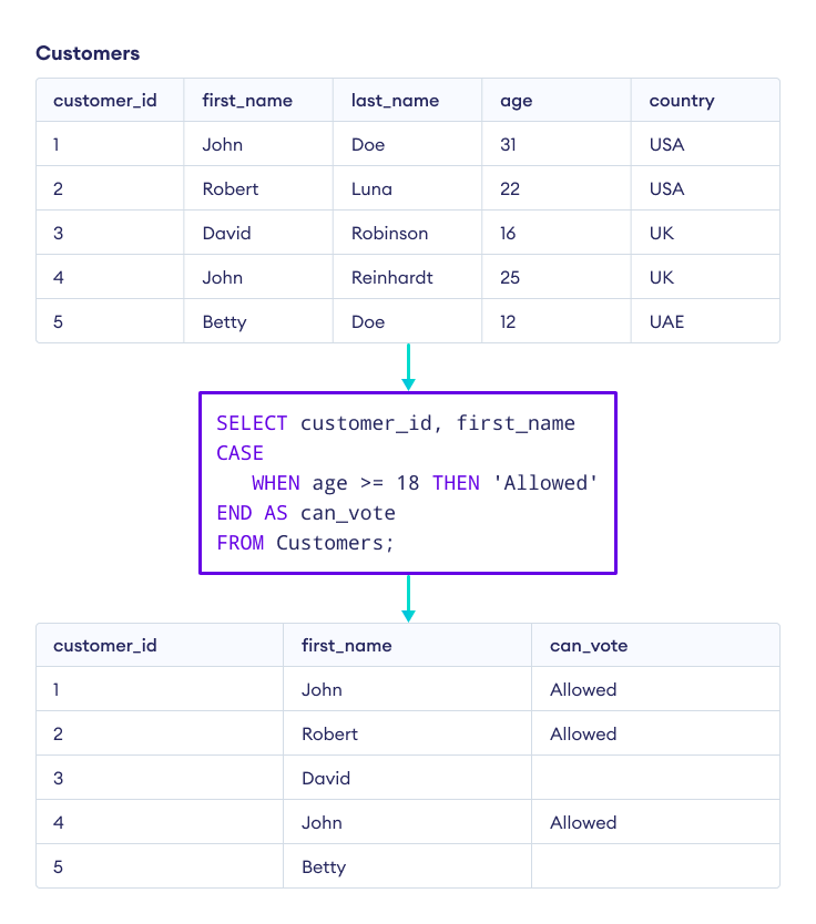 SQL CASE Statement (With Examples)