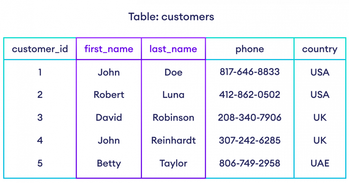 Introduction to Databases and SQL A Beginner's Guide