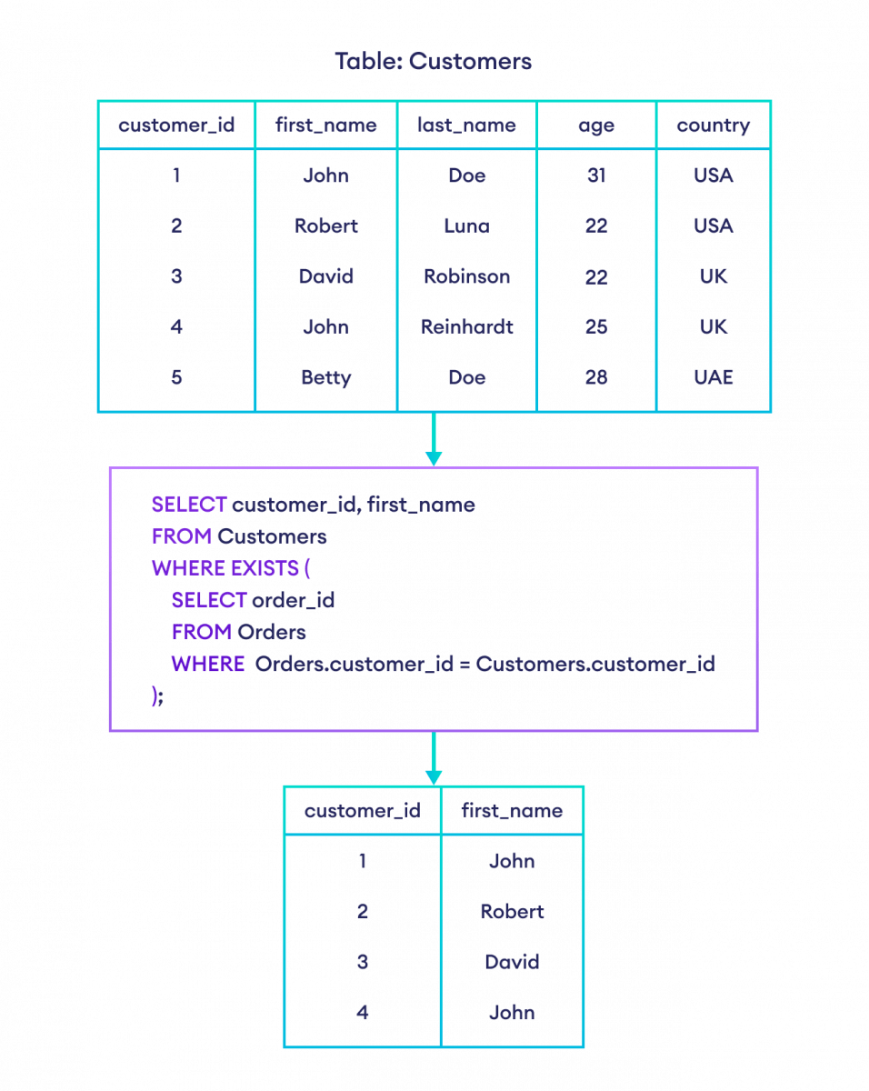 SQL Tutorial for Beginners SQL EXISTS Operator