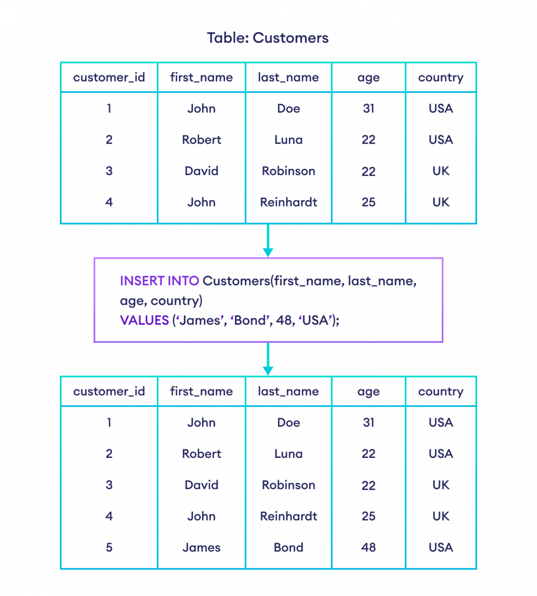 SQL INSERT INTO Statement (With Examples)