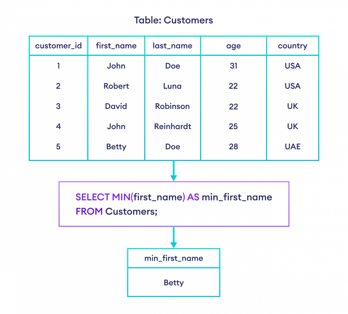 SQL Tutorial for Beginners SQL MAX() and MIN()