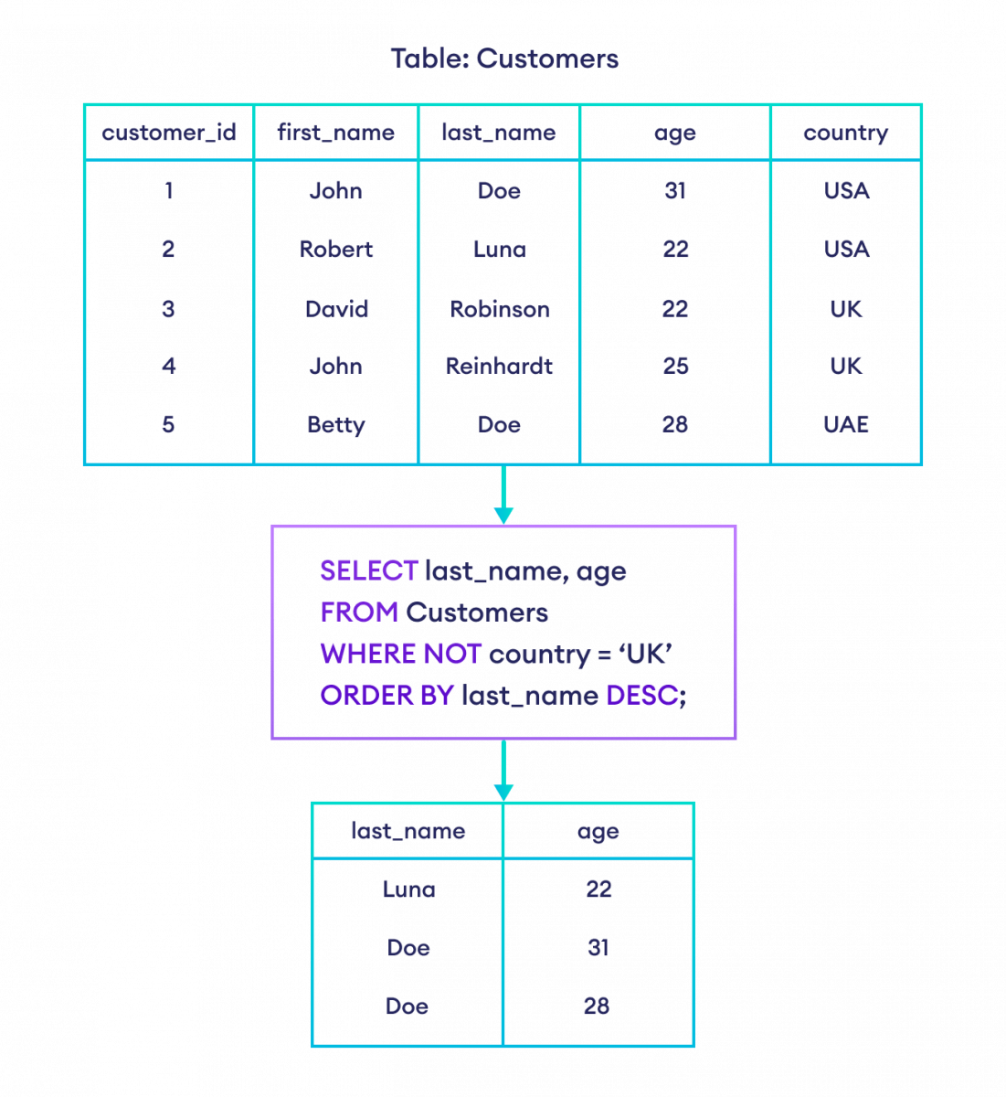 SQL ORDER BY Clause (With Examples)