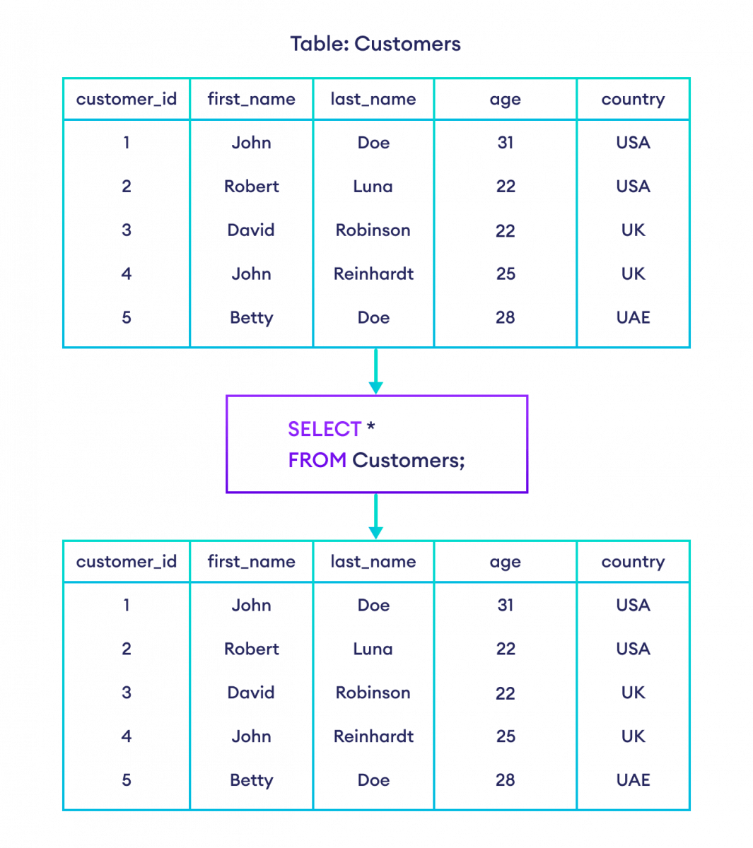 SQL SELECT The Essential Guide for Beginners