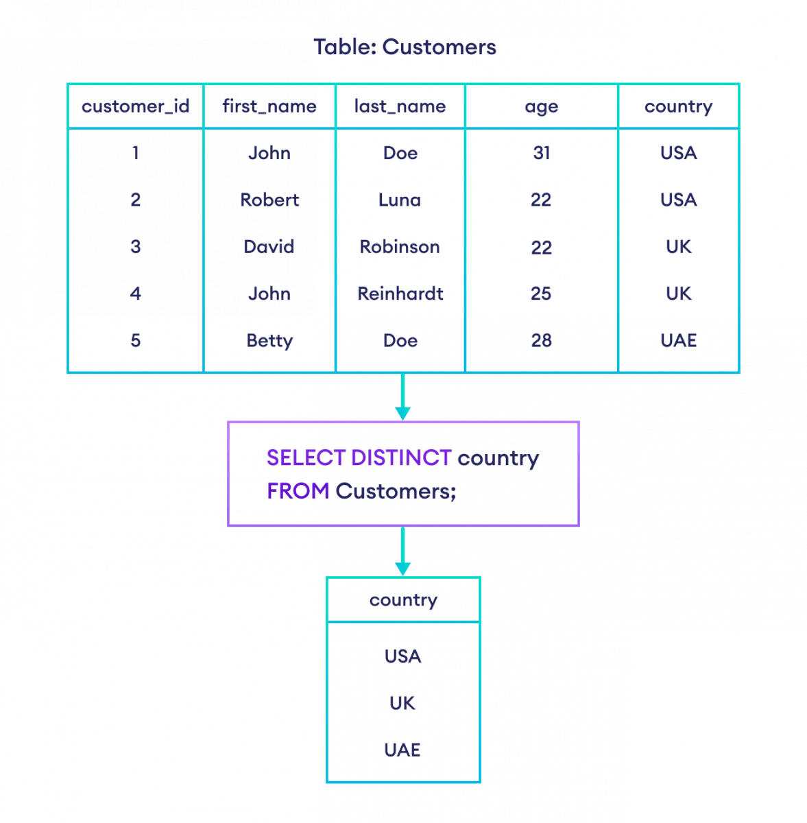 SQL SELECT DISTINCT Statement
