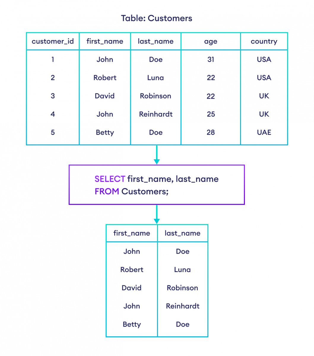 SQL SELECT and SELECT WHERE (With Examples)