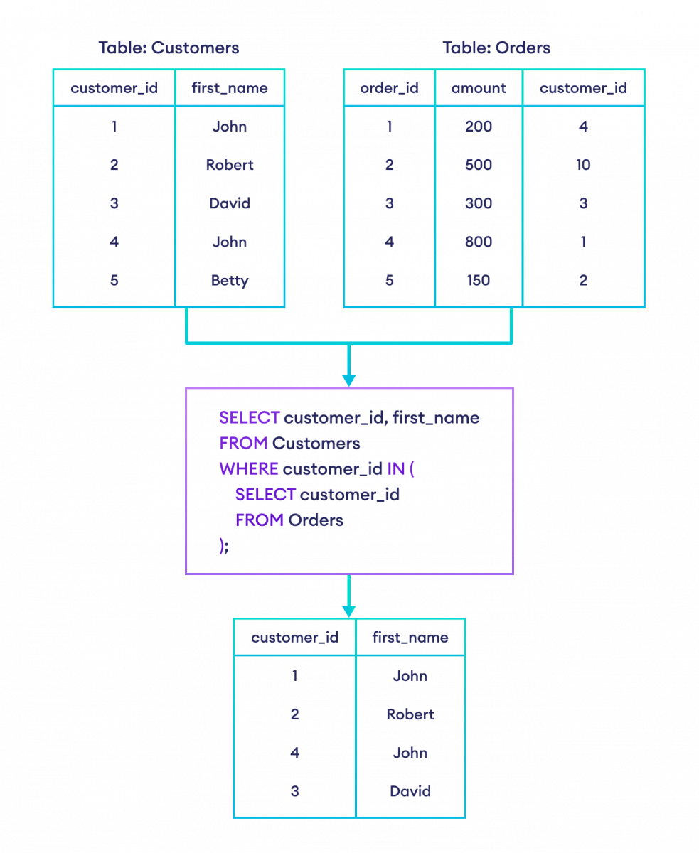 SQL Tutorial for Beginners SQL Subquery