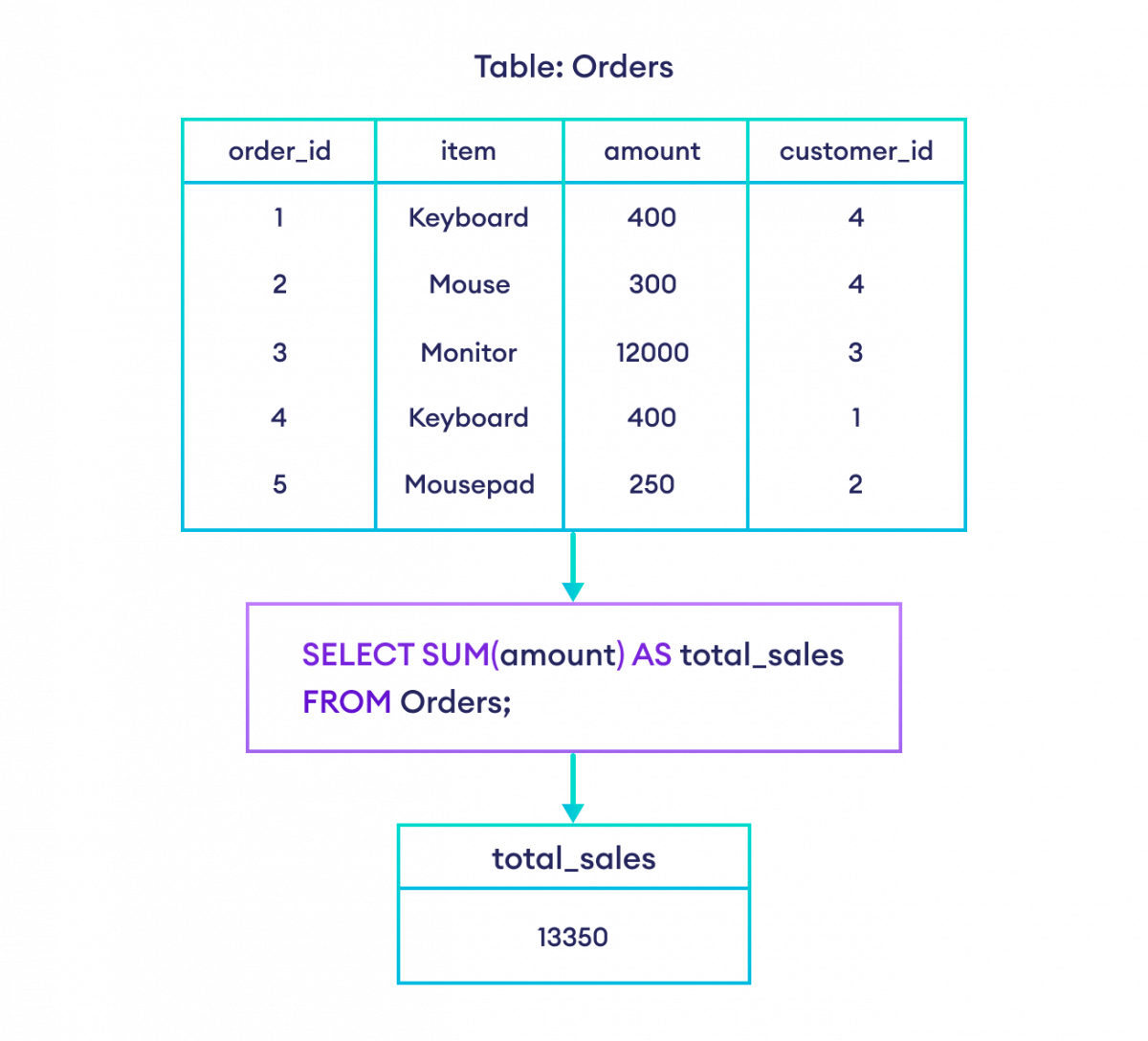 SQL SUM() AND AVG() (With Examples)