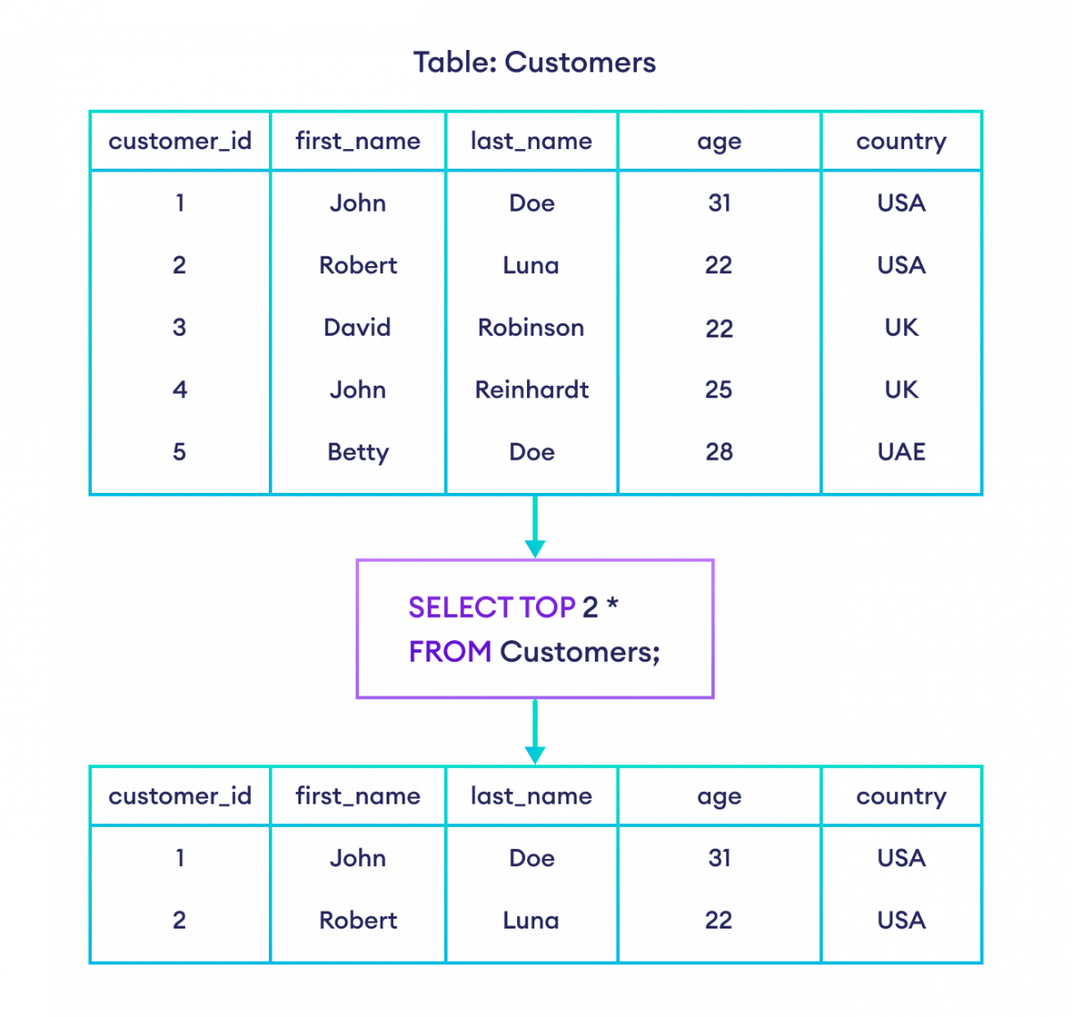 How To Get Only Top 10 Records In Oracle Templates Sample Printables