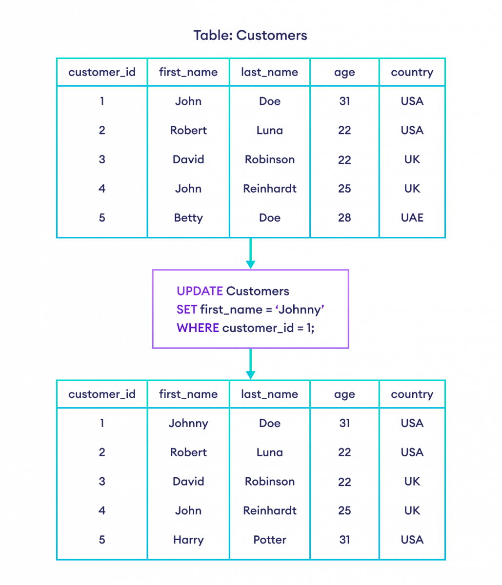 SQL UPDATEコマンドのデコード IT基礎