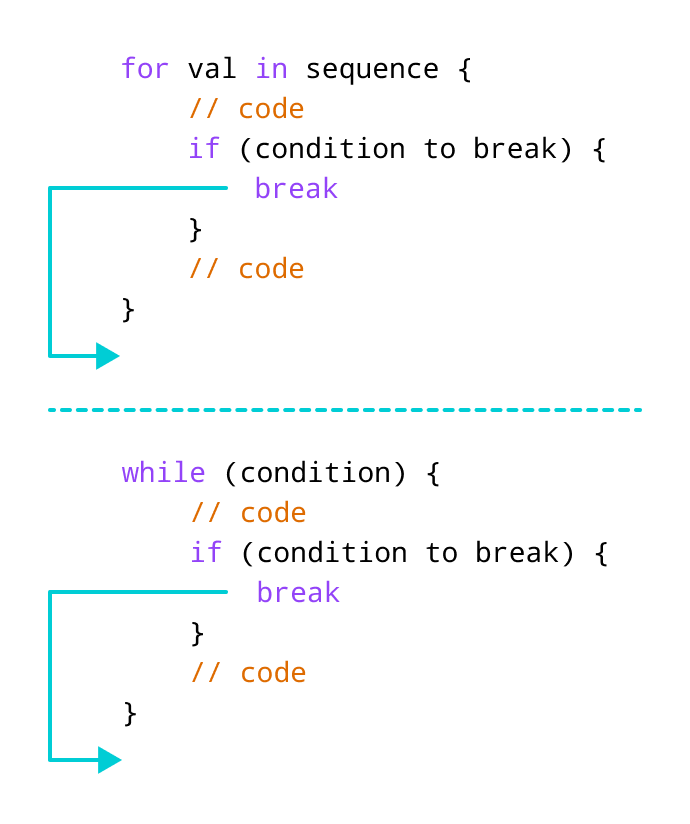 Swift break Statement (With Examples)