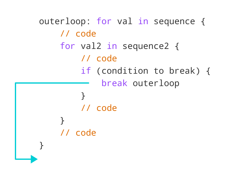 Swift break Statement (With Examples)