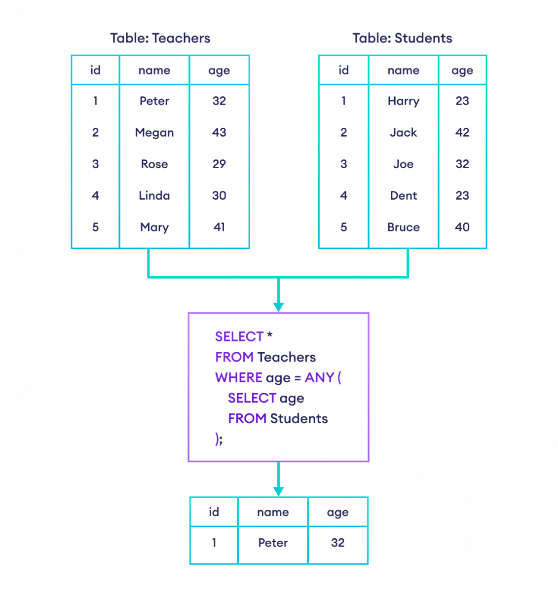 SQL ANY and ALL Operators How to Compare Subquery Results