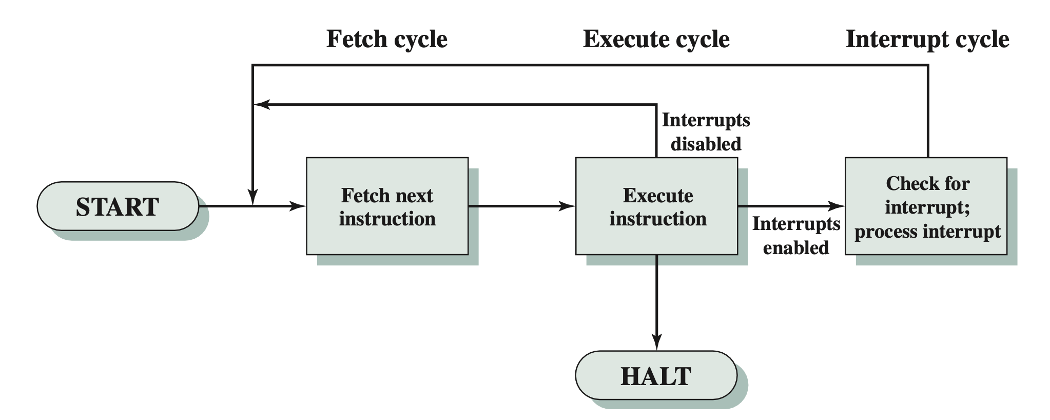 How does a CPU Execute Instructions Understanding Instruction Cycles