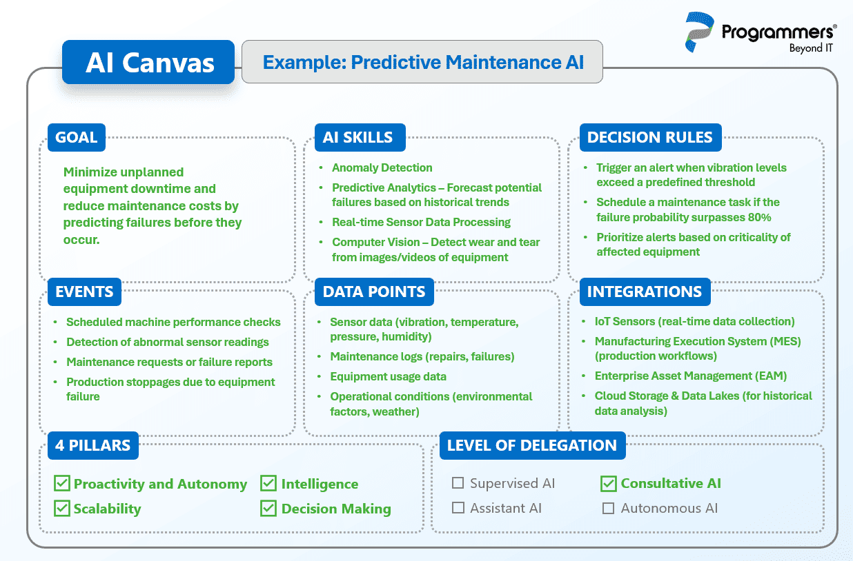 Programmers AI Canvas How to Use it Programmers