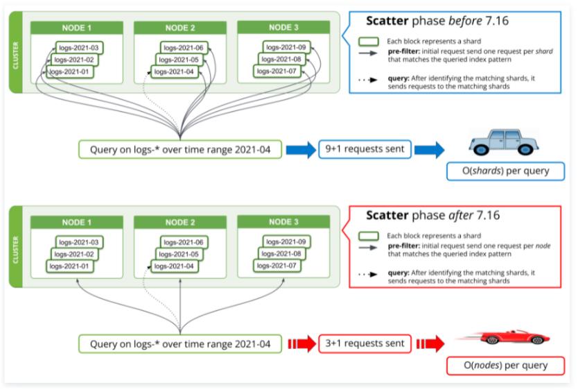 Elasticsearch JVM stack memory usage soared, what should I do