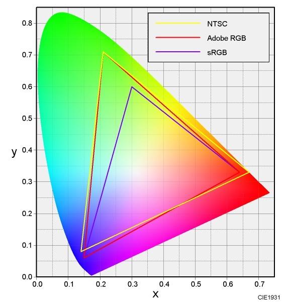 sRGB color gamut and NTSC color gamut Programmer Sought