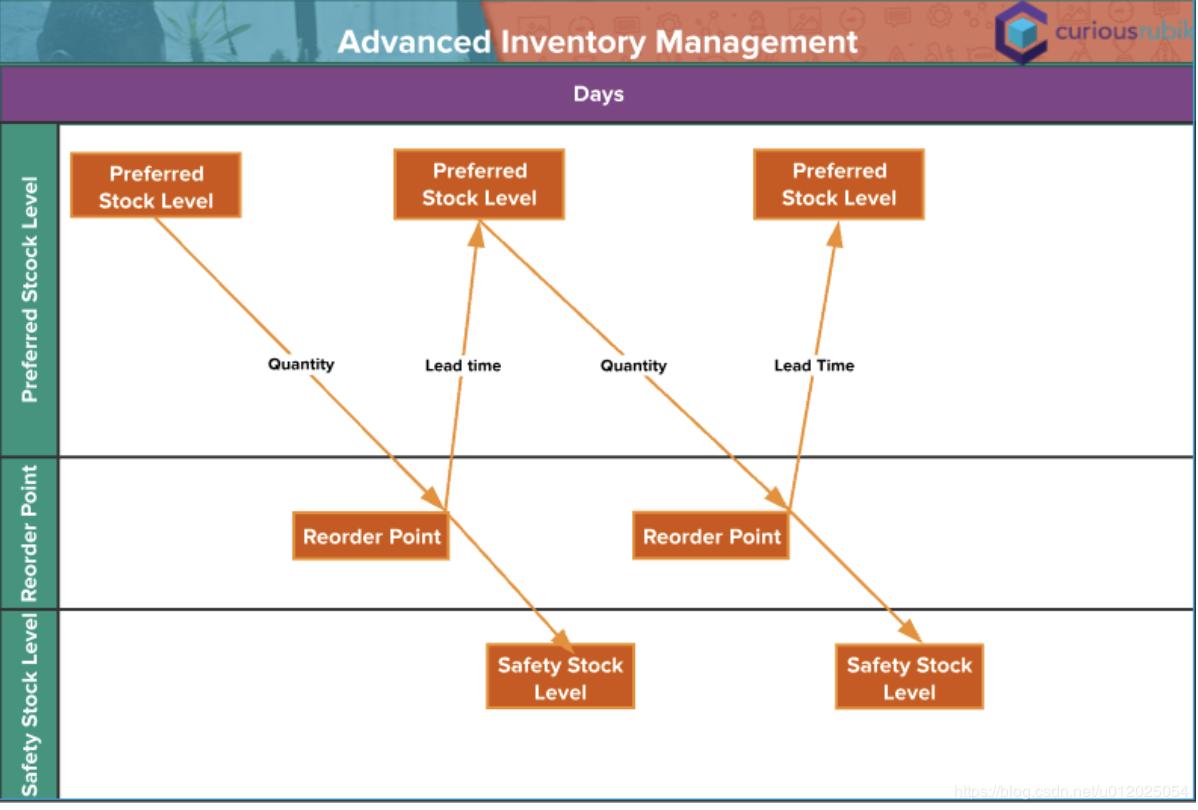 Advanced Inventory Management in NetSuite Programmer Sought