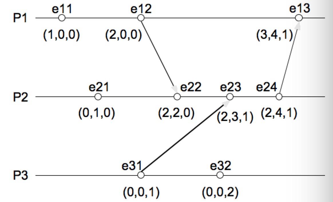 lamport vs vector clock Programmer Sought