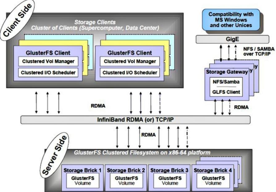 GlusterFS Distributed File System Cluster Theory Programmer Sought