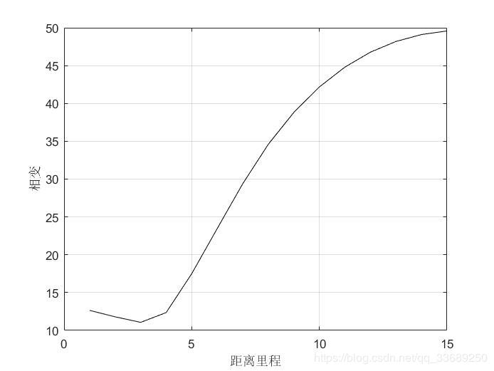 Fast Fourier transform method for Schrodinger equation (based