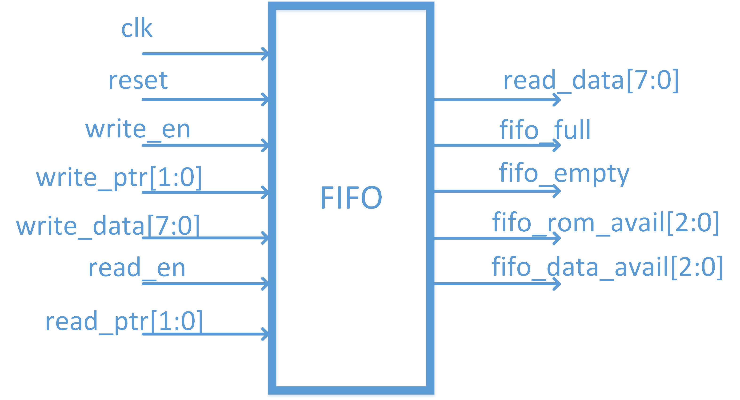 Synchronous FIFO memory verilog implementation Programmer Sought