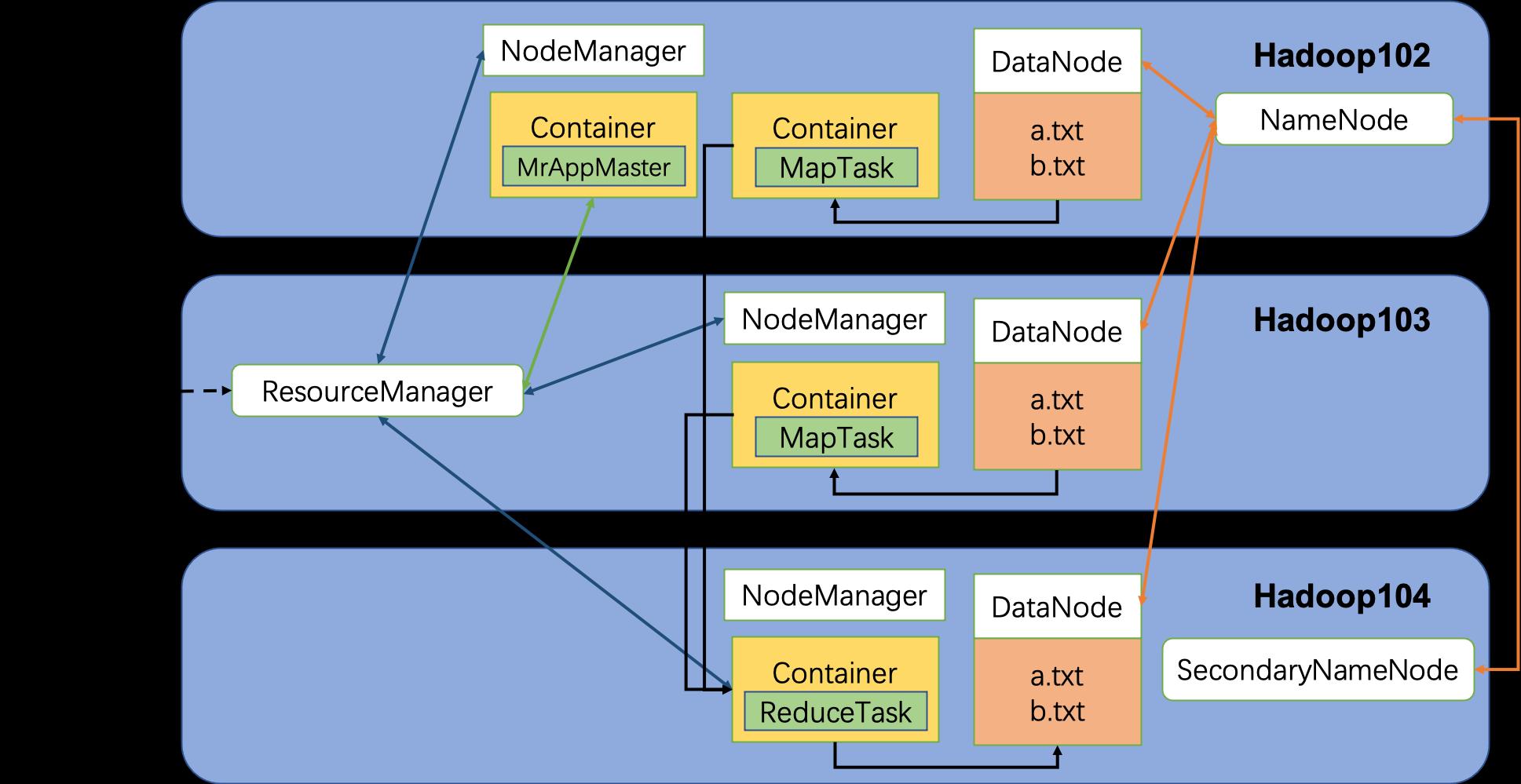 [Vomiting blood finishing] I understand Hadoop MapReduce, Yarn and HDFS