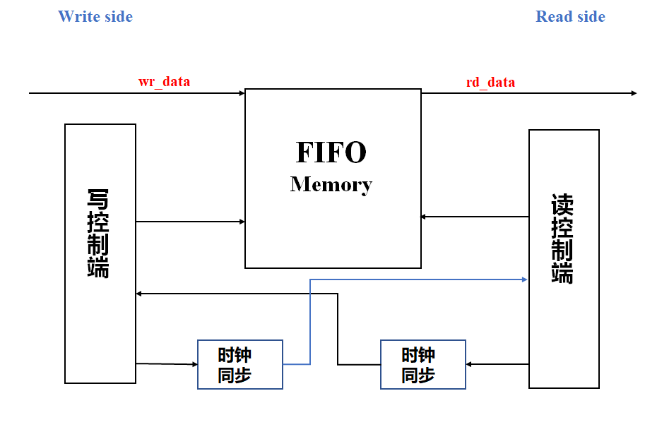 FiFo Design in Verilog Synchronous FIFO Asynchronous FIFO