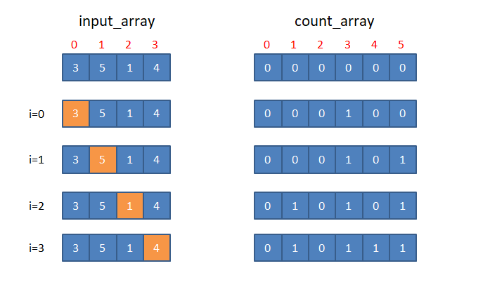 Find The Missing Integer between 1 to N.