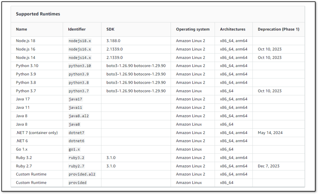 AWS Lambda Overview 2024 » Programming Funda