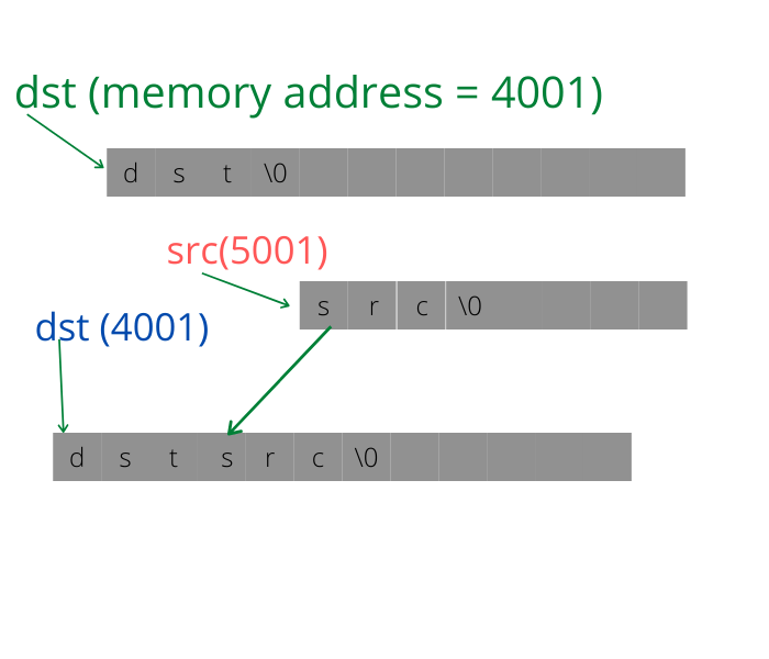 strcat() function in C for string concatination C Programming Basics