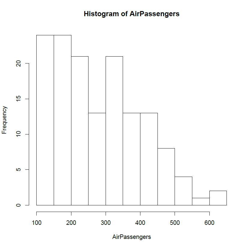 How to Make a Histogram in R Programming R Tutorials