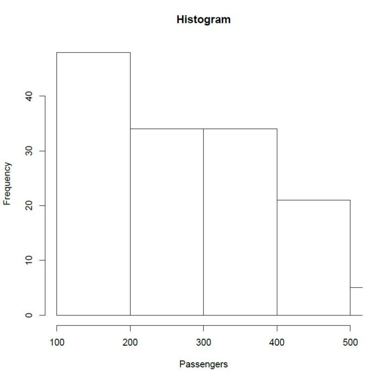 How to Make a Histogram in R Programming R Tutorials