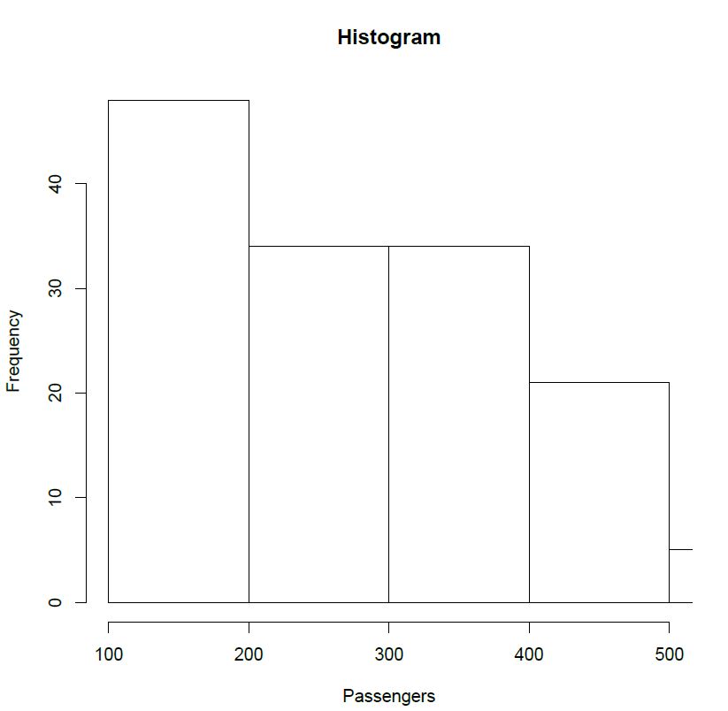Overlaying Histograms in R ProgrammingR