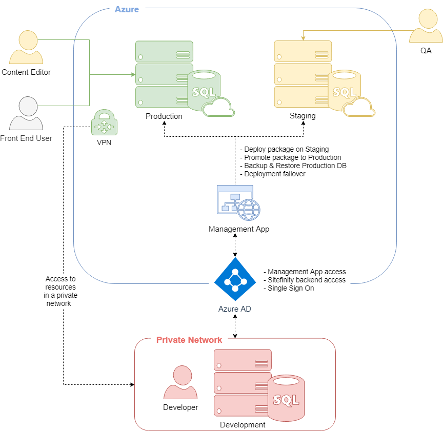 Architecture Sitefinity CMS Platform overview