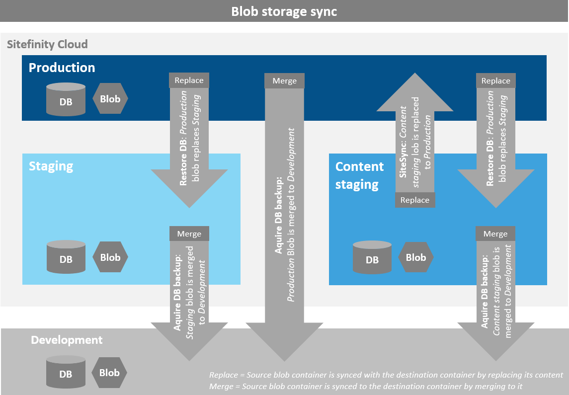 Blob storage Sitefinity CMS Administration and Monitoring
