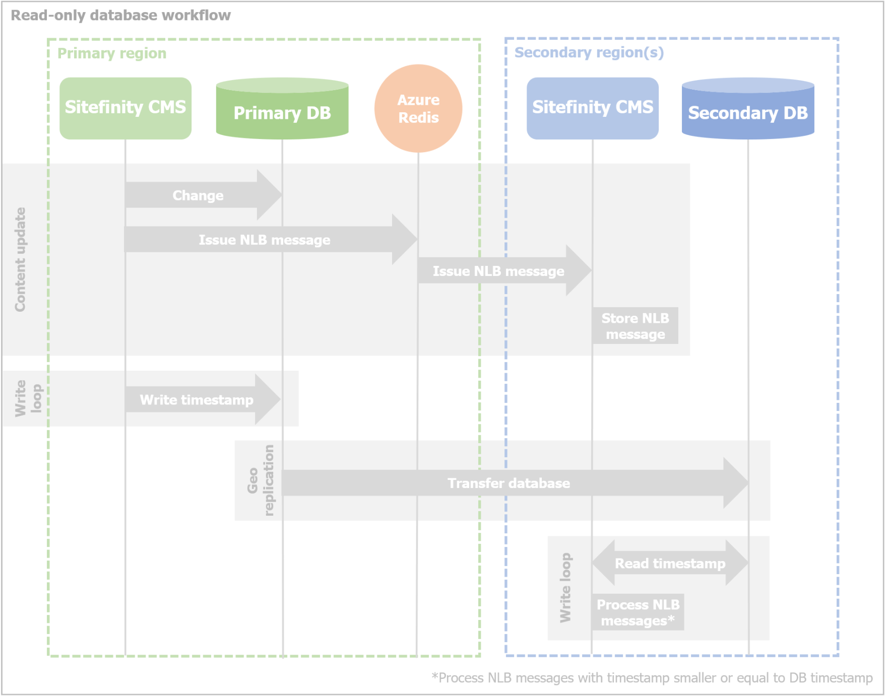 Workflow and settings Sitefinity CMS Deploy and upgrade