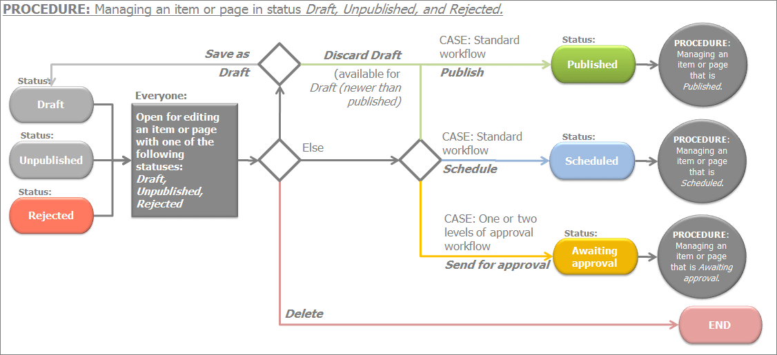 Manage pages and content items in status Draft, Unpublished, or