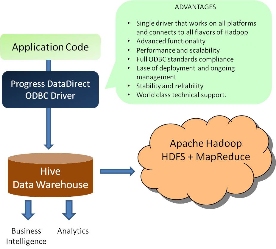 Hadoop Apache Hive ODBC Driver Progress DataDirect
