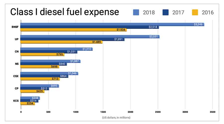 Rising fuel costs drive railroads to hone idle reduction and energy