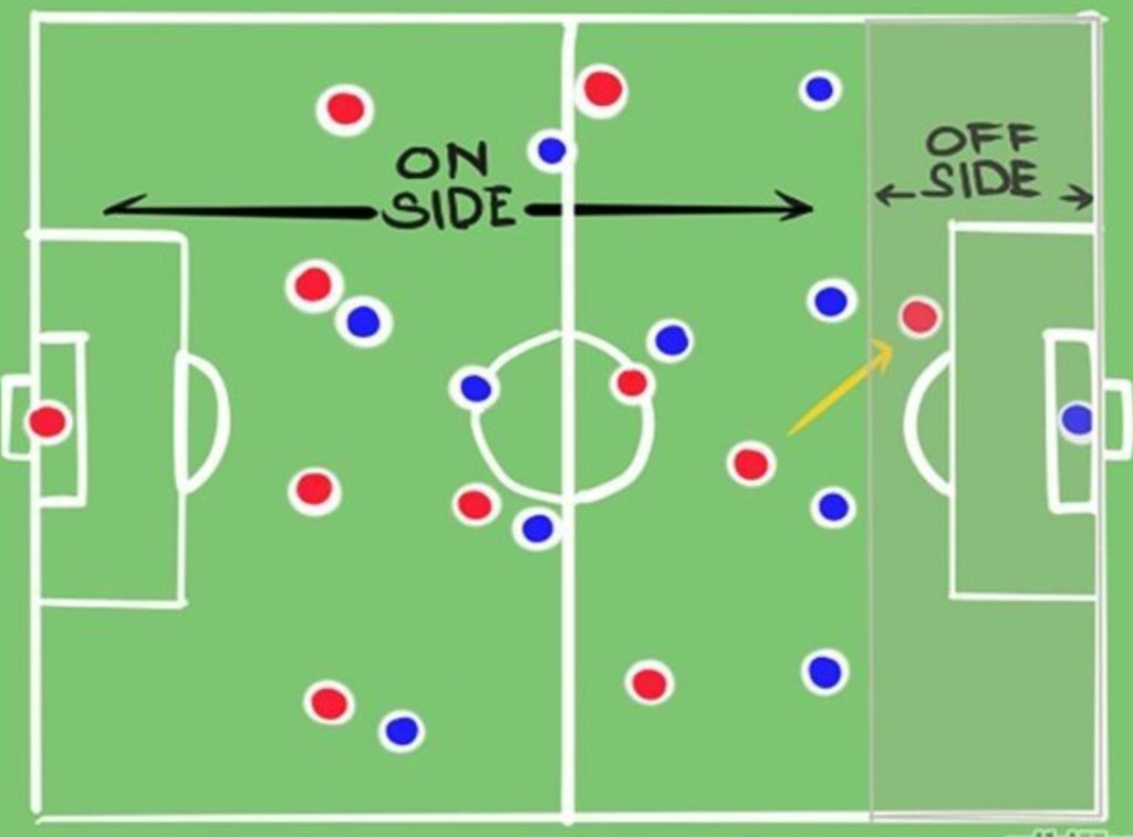 SOCCER OFFSIDE MEANING Explained, Examples, Definition
