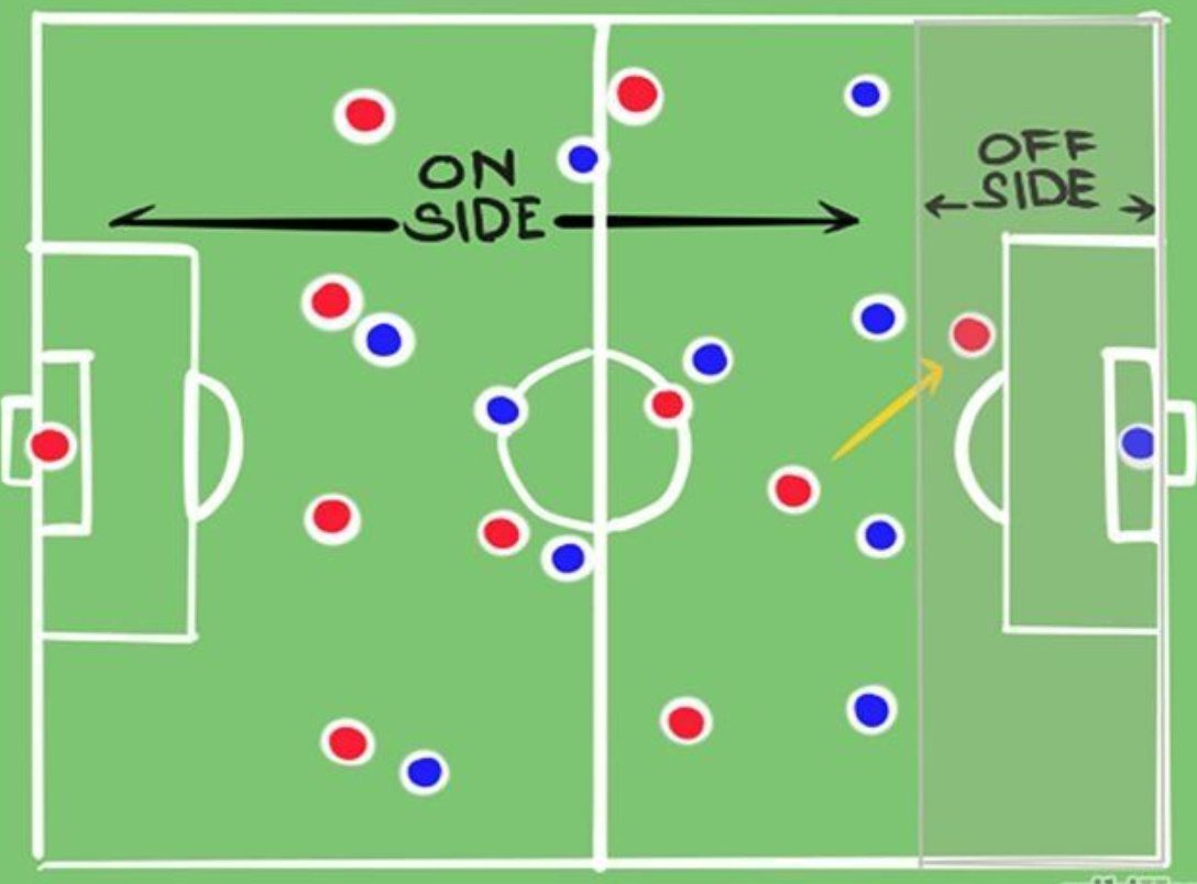 Soccer Offsides for dummies EXPLAINED simply...
