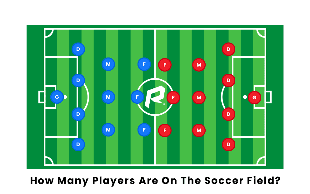 A soccer team consists of how many players? (TRICK QUESTION)