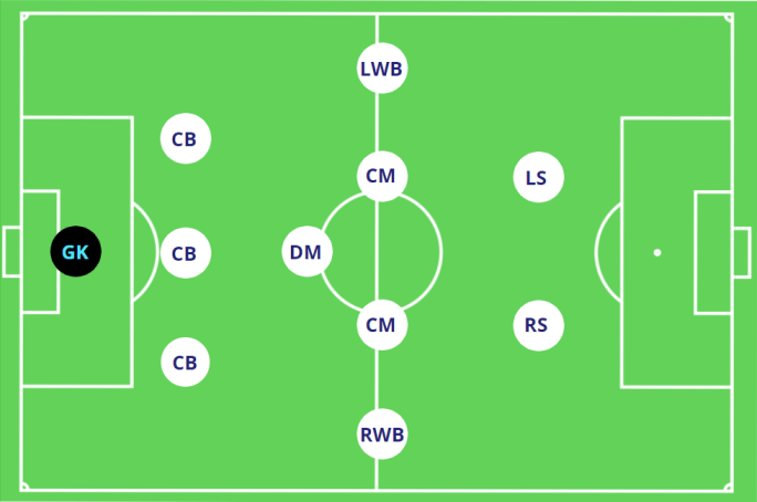 11v11 Soccer Formations EXPLAINED: What's The Best?