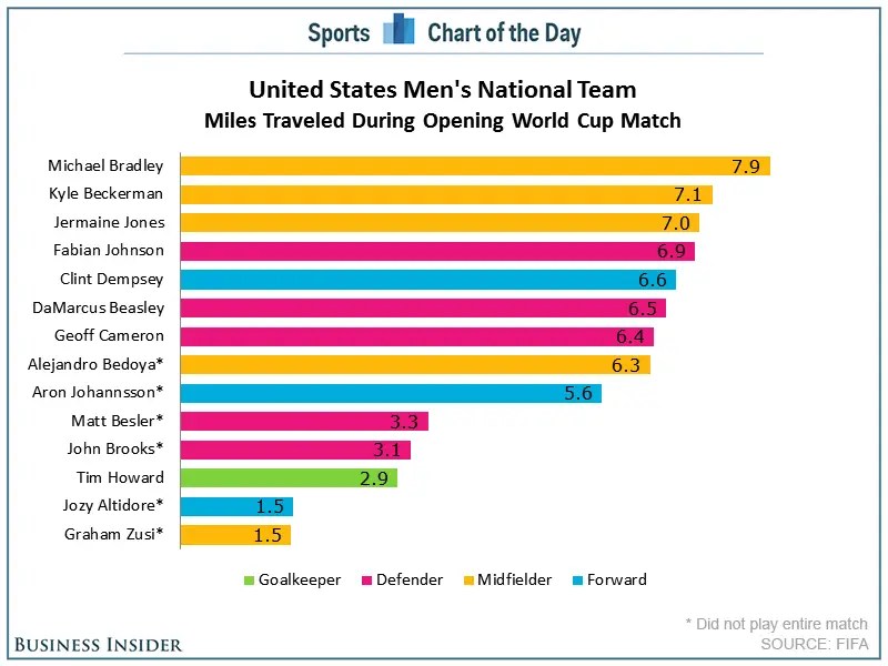 Average Distance Ran In A Soccer Game EACH POSITION