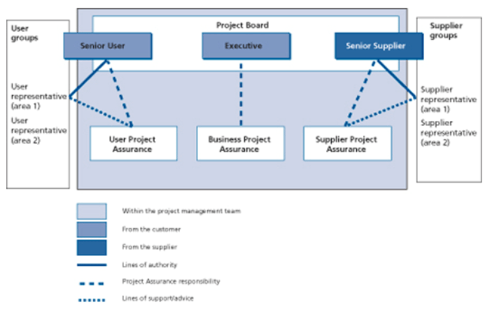 PRINCE2 2009. Directing Projects with PRINCE2 part 12.