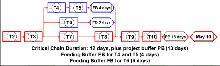 Critical Chain Method