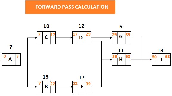 Precedence Diagramming Method Example