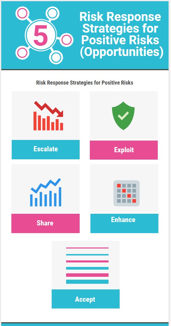 Risk Response Strategies for Negative Risks (Threats) projectcubicle