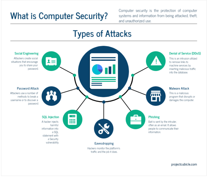 What is Computer Security? Kinds of Attacks in CS