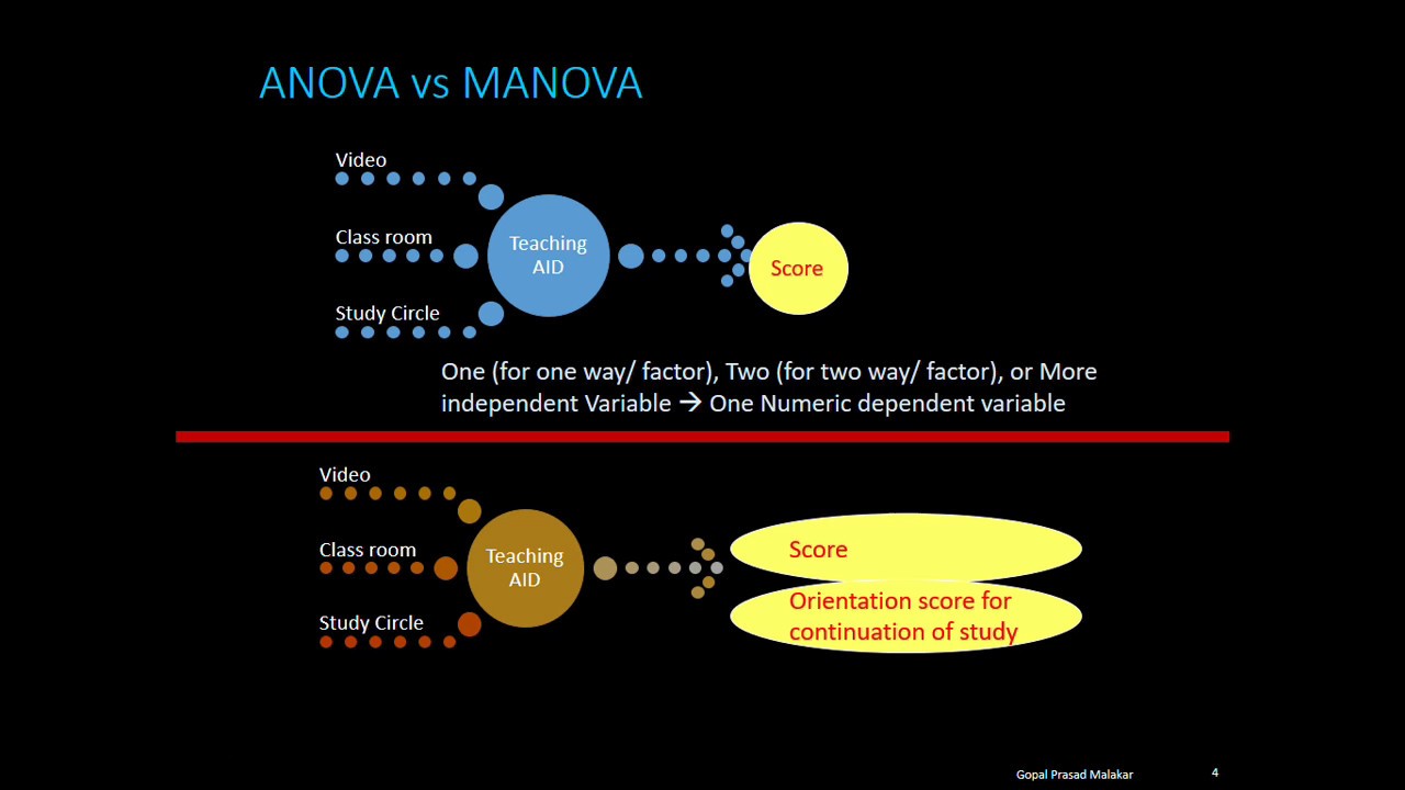 ANOVA and MANOVA 11 Key Differences and Applications